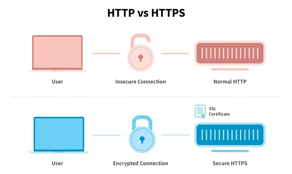 Google HTTPS/SSL Update